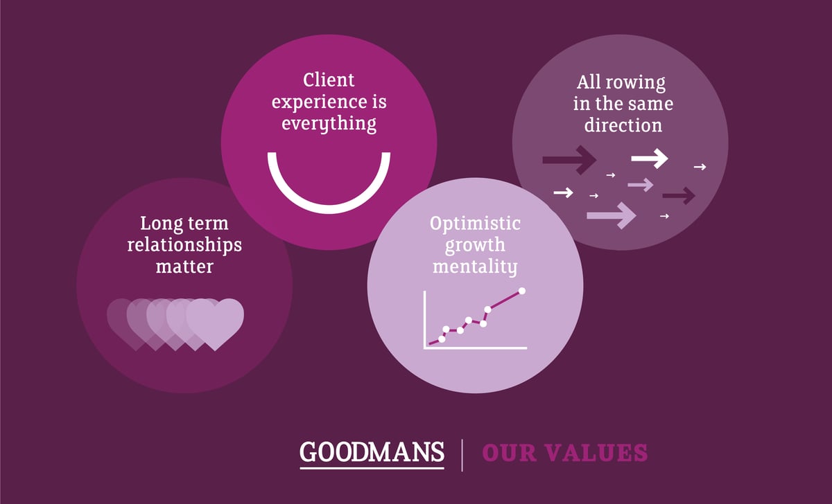 The 4 core Goodmans values